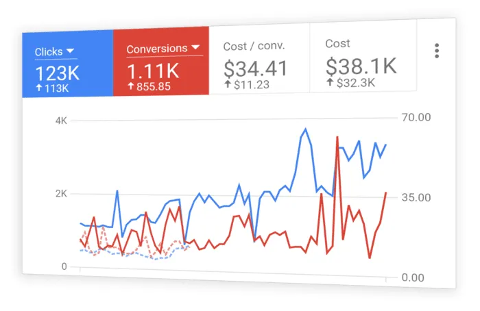 Google Ads Management Services Turkiye - PPC Campaign Management & Google Advertising Experts in Turkiye