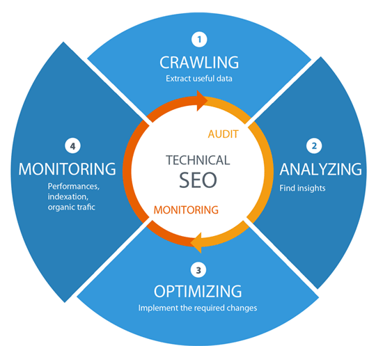 Best Technical SEO Services to Improve Website's Organic Performance in Turkiye for Website Optimization