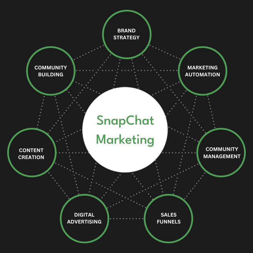 Snapchat Ads Services in Turkiye | Advertise Your Business on Snapchat